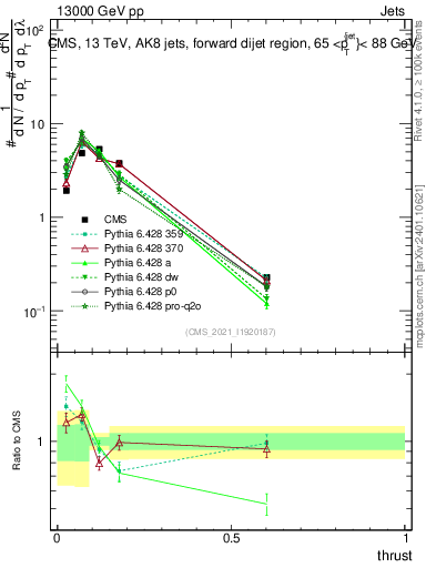 Plot of j.thrust in 13000 GeV pp collisions