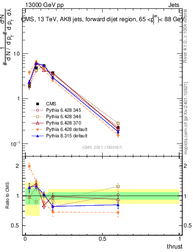 Plot of j.thrust in 13000 GeV pp collisions