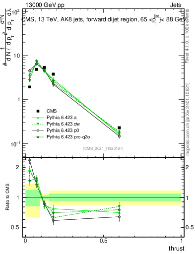 Plot of j.thrust in 13000 GeV pp collisions