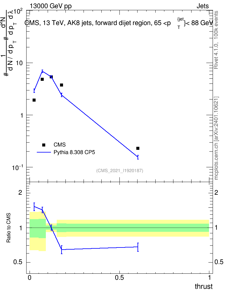 Plot of j.thrust in 13000 GeV pp collisions