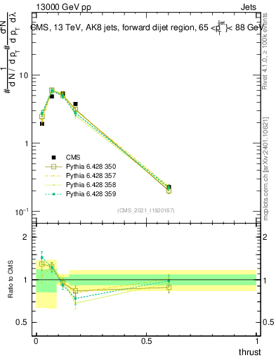 Plot of j.thrust in 13000 GeV pp collisions