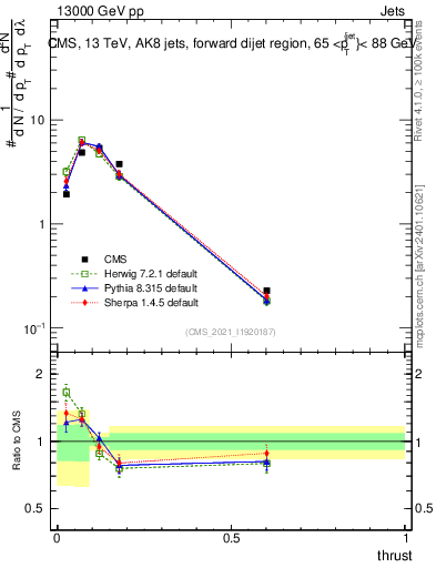 Plot of j.thrust in 13000 GeV pp collisions