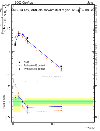 Plot of j.thrust in 13000 GeV pp collisions