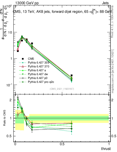 Plot of j.thrust in 13000 GeV pp collisions