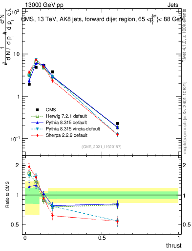 Plot of j.thrust in 13000 GeV pp collisions