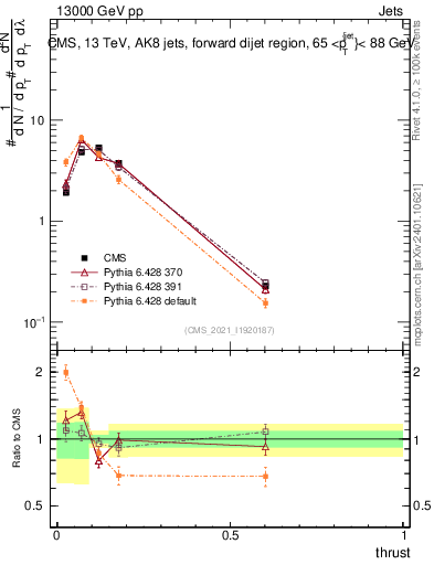 Plot of j.thrust in 13000 GeV pp collisions