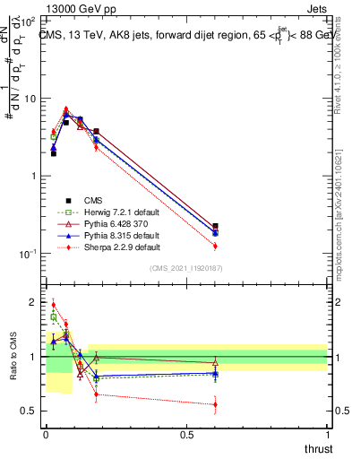 Plot of j.thrust in 13000 GeV pp collisions