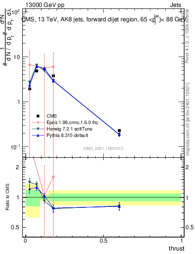Plot of j.thrust in 13000 GeV pp collisions