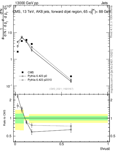 Plot of j.thrust in 13000 GeV pp collisions