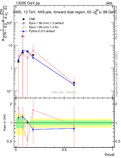 Plot of j.thrust in 13000 GeV pp collisions