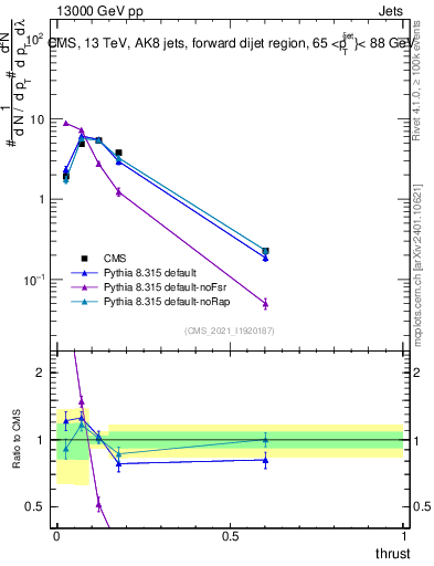 Plot of j.thrust in 13000 GeV pp collisions