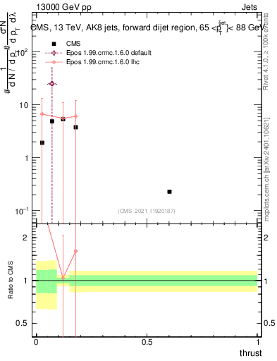 Plot of j.thrust in 13000 GeV pp collisions