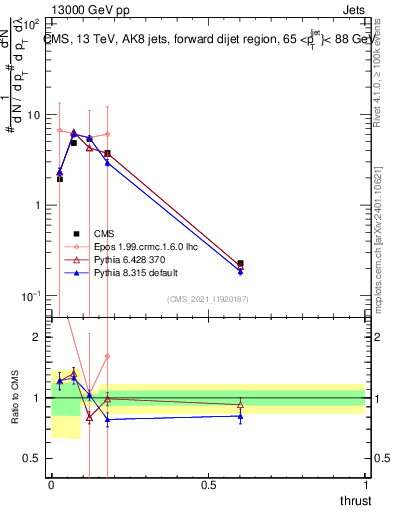 Plot of j.thrust in 13000 GeV pp collisions