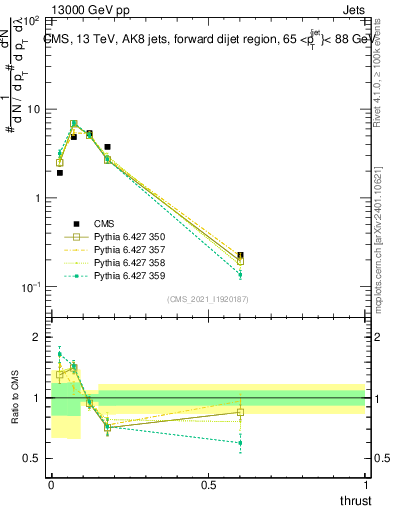Plot of j.thrust in 13000 GeV pp collisions