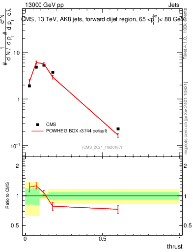 Plot of j.thrust in 13000 GeV pp collisions
