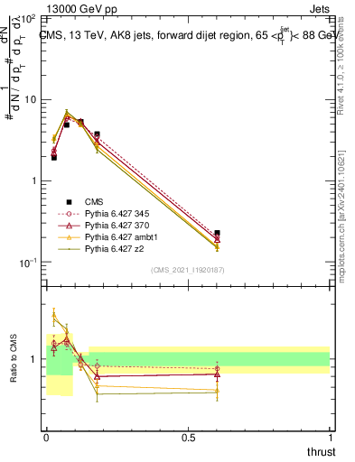 Plot of j.thrust in 13000 GeV pp collisions