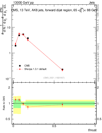 Plot of j.thrust in 13000 GeV pp collisions