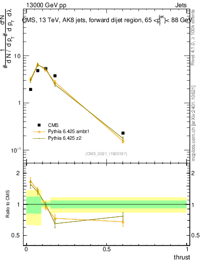 Plot of j.thrust in 13000 GeV pp collisions