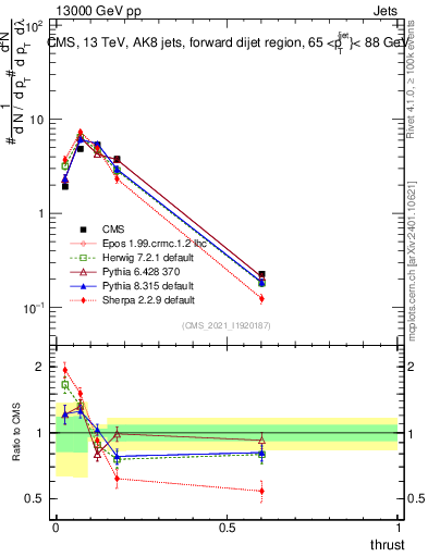 Plot of j.thrust in 13000 GeV pp collisions