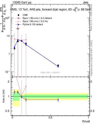 Plot of j.thrust in 13000 GeV pp collisions