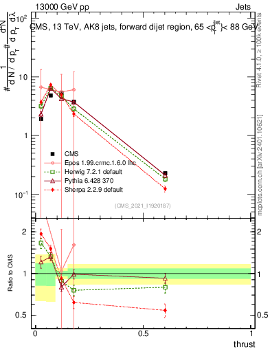 Plot of j.thrust in 13000 GeV pp collisions