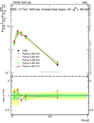 Plot of j.thrust in 13000 GeV pp collisions