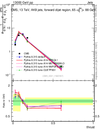 Plot of j.thrust in 13000 GeV pp collisions
