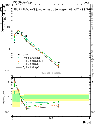 Plot of j.thrust in 13000 GeV pp collisions
