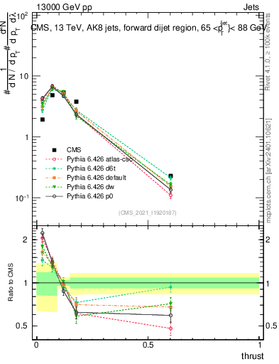 Plot of j.thrust in 13000 GeV pp collisions