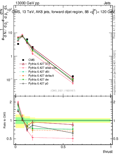 Plot of j.thrust in 13000 GeV pp collisions