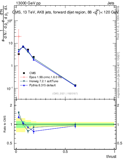 Plot of j.thrust in 13000 GeV pp collisions