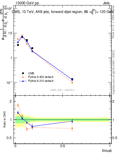 Plot of j.thrust in 13000 GeV pp collisions