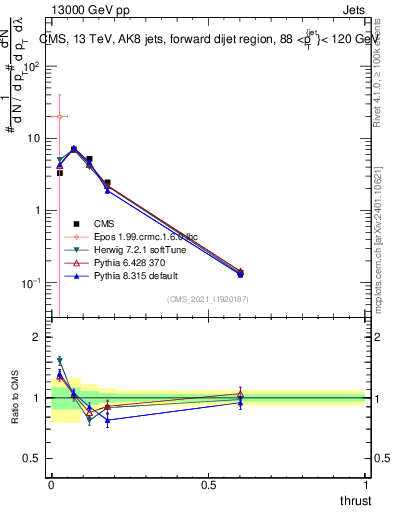 Plot of j.thrust in 13000 GeV pp collisions
