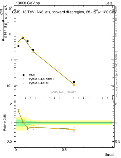 Plot of j.thrust in 13000 GeV pp collisions