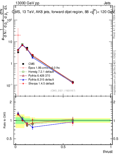 Plot of j.thrust in 13000 GeV pp collisions
