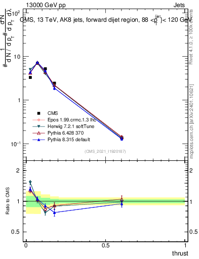 Plot of j.thrust in 13000 GeV pp collisions