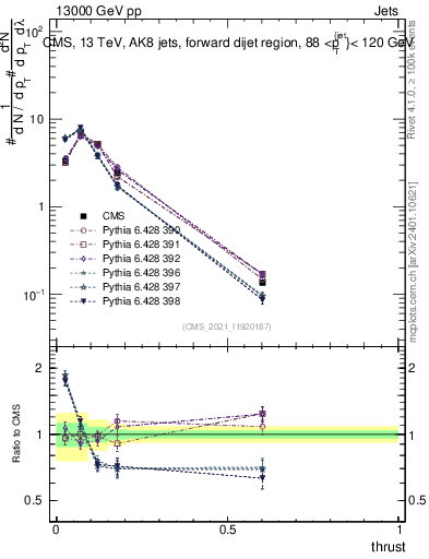 Plot of j.thrust in 13000 GeV pp collisions