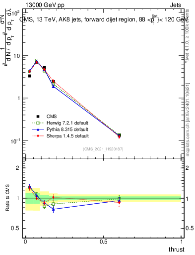 Plot of j.thrust in 13000 GeV pp collisions