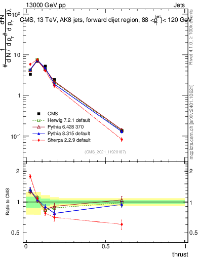 Plot of j.thrust in 13000 GeV pp collisions