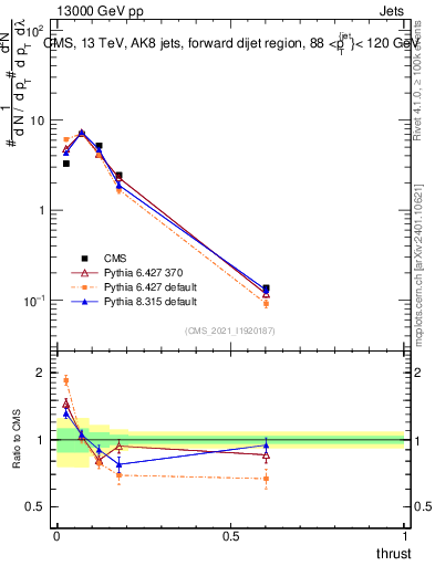 Plot of j.thrust in 13000 GeV pp collisions
