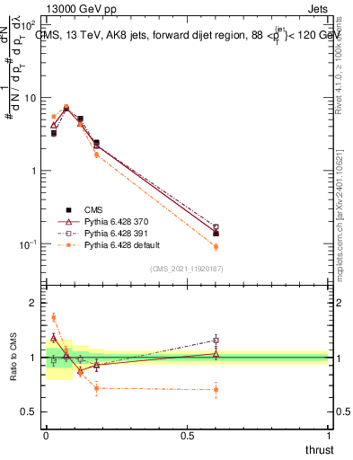 Plot of j.thrust in 13000 GeV pp collisions