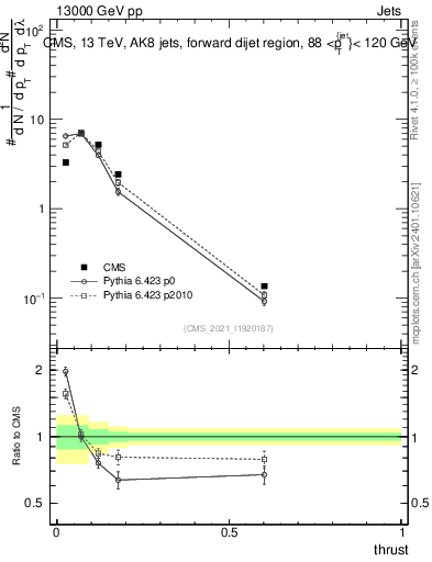 Plot of j.thrust in 13000 GeV pp collisions