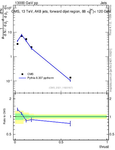 Plot of j.thrust in 13000 GeV pp collisions
