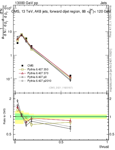 Plot of j.thrust in 13000 GeV pp collisions