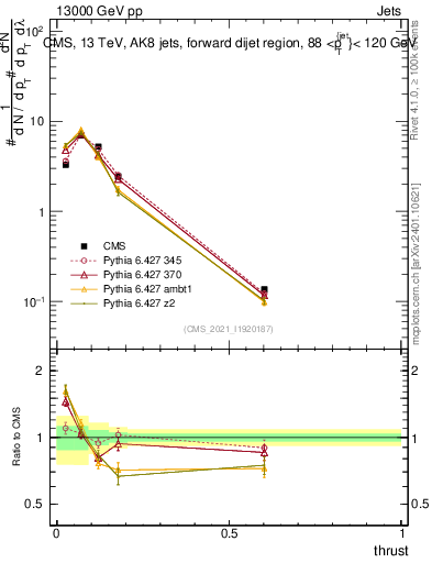 Plot of j.thrust in 13000 GeV pp collisions