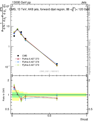 Plot of j.thrust in 13000 GeV pp collisions