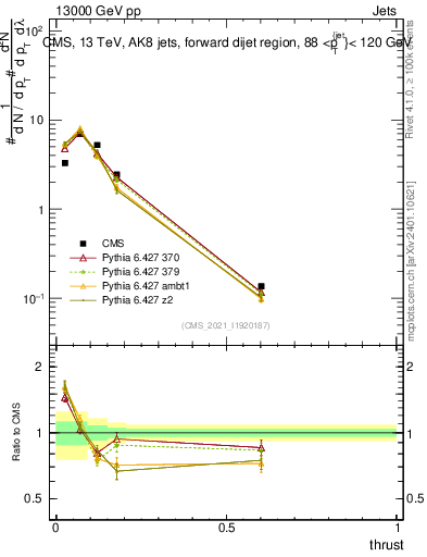 Plot of j.thrust in 13000 GeV pp collisions