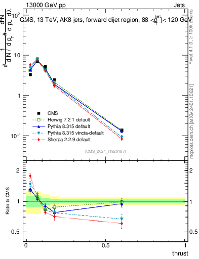 Plot of j.thrust in 13000 GeV pp collisions