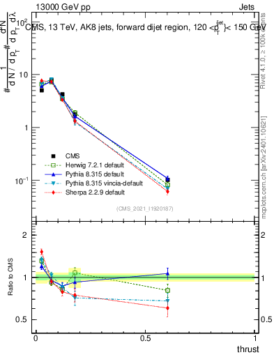 Plot of j.thrust in 13000 GeV pp collisions