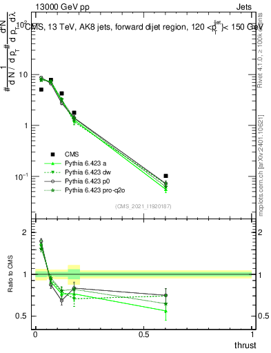 Plot of j.thrust in 13000 GeV pp collisions